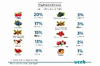 Export di frutta e frutti di bosco, bacche e noci dall'Ucraina nel 2021 secondo l'Ucab