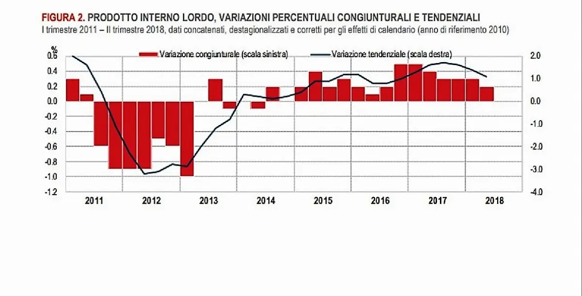 Istat. Pil II trimestre 2018