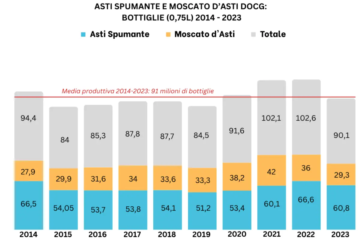 Dati Consorzio Asti Docg 2014-2023