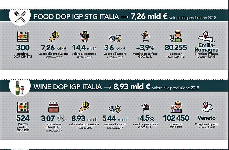 Dal Rapporto 2019 Ismea-Qualivita sulle produzioni agroalimentari e vitivinicole italiane DOP, IGP e STG