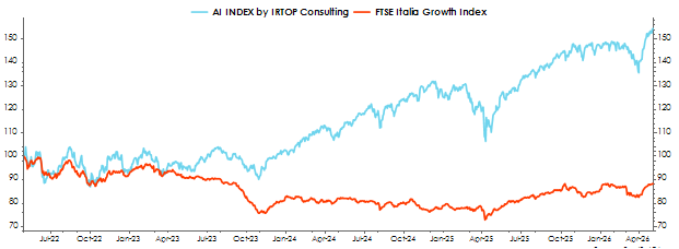 Irtop, 3a ecuzione Osservatorio Ecm AI - confronto fra Index Irtop Ai e Ftse Italia growth Index