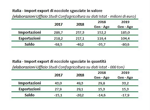 Import-export nocciole. Tabelle elaborate dall'Ufficio Studi Confagricoltura.
