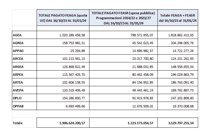 Agea: tabella riepilogativa dei pagamenti effettuati sia nella programmazione 2018-2022 sia per quella attuale, 2023-2027