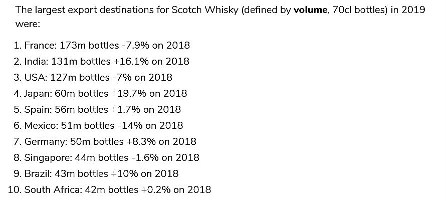 Le principali 10 destinazioni dell'export di Scotch Whisky irlandese (definite per volume, bottiglie da 70 cl) nel 2019 rispetto al 2018