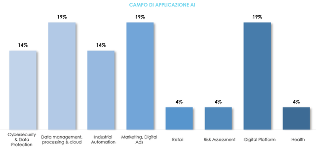 IRTOP Consukting, 3a edizione Osservatorio ECM AI - Campo di applicazione dell'intelligenza artificiale nelle società quotate - analisi per settore
