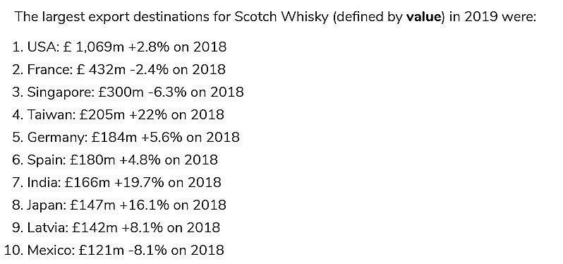 Le 10 principali destinazioni dell'export di Scotch Whisky (definite in base al valore ) nel 2019 rispetto al 2018