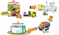 Filiera agroalimentare