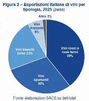 Sace, esportazioni vino per tipologia