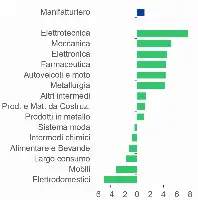 Primeteia-Intesa Sanpaolo: fatturato deflazionato per settore var. % gennaio-aprile 2026 su corrispondente